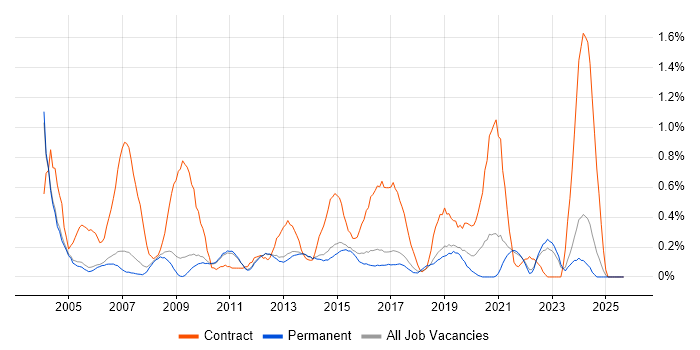 Spreadsheet job vacancy trend in Cambridge