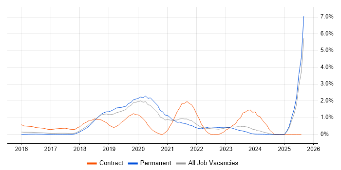 Job vacancy trend for Spring Boot in Cambridge