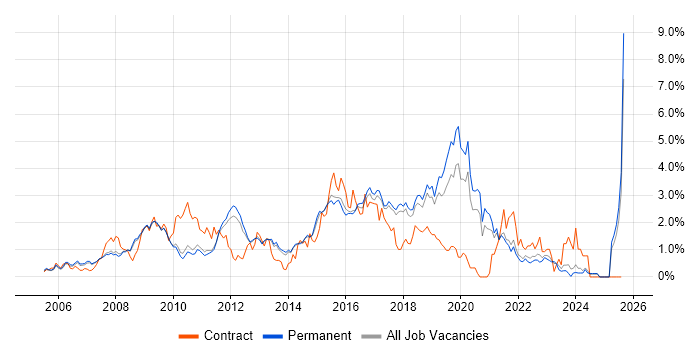 Job vacancy trend for Spring in Cambridge