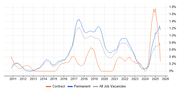 Job vacancy trend for Sprint Planning in Cambridge