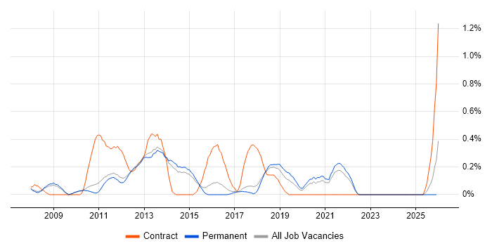 SQL BI Developer job vacancy trend in Cambridge
