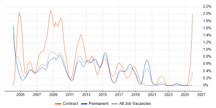 SQL DBA job vacancy trend in Cambridge