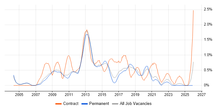 SQL Server Analysis Services job vacancy trend in Cambridge