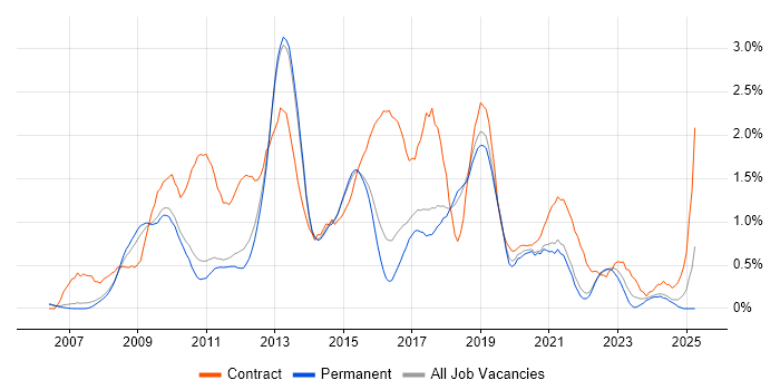 Job vacancy trend for SQL Server Integration Services in Cambridge Job vacancy trend for SQL Server Integration Services in Cambridge
