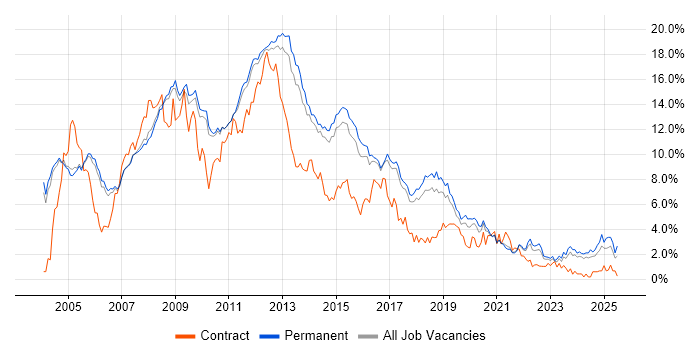Job vacancy trend for SQL Server in Cambridge