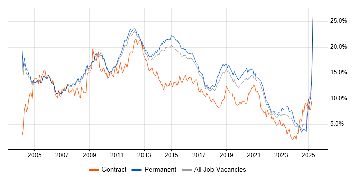 Job vacancy trend for SQL in Cambridge Job vacancy trend for SQL in Cambridge
