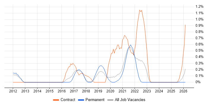 SQLAlchemy job vacancy trend in Cambridge