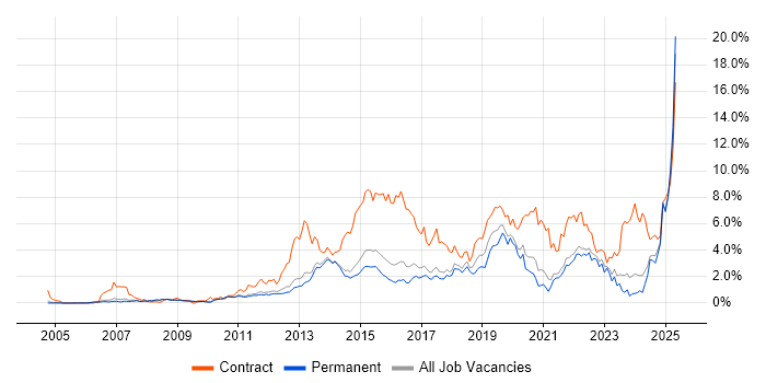 Job vacancy trend for Stakeholder Management in Cambridge Job vacancy trend for Stakeholder Management in Cambridge