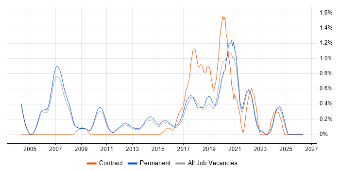 Statistical Modelling job vacancy trend in Cambridge