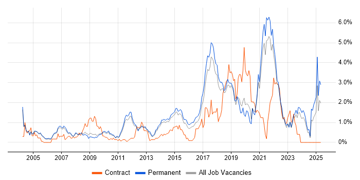 Job vacancy trend for Statistics in Cambridge Job vacancy trend for Statistics in Cambridge