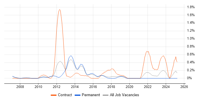 Job vacancy trend for Storage Engineer in Cambridge