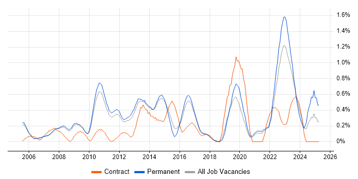 Job vacancy trend for Storage Management in Cambridge Job vacancy trend for Storage Management in Cambridge