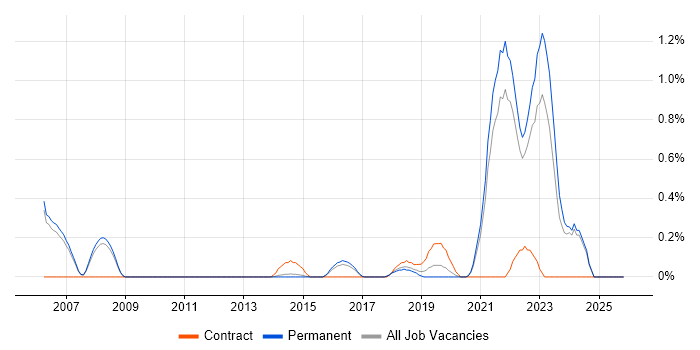 Storytelling job vacancy trend in Cambridge