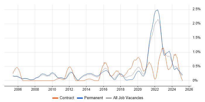 Job vacancy trend for Strategic Roadmap in Cambridge Job vacancy trend for Strategic Roadmap in Cambridge