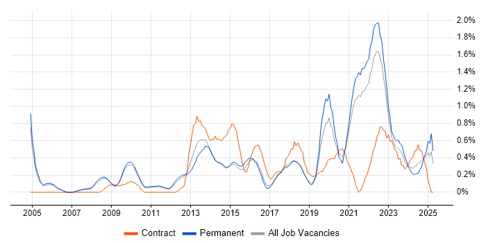 Job vacancy trend for Strategic Thinking in Cambridge Job vacancy trend for Strategic Thinking in Cambridge