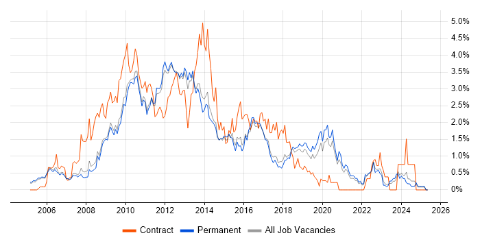 Job vacancy trend for Subversion in Cambridge Job vacancy trend for Subversion in Cambridge