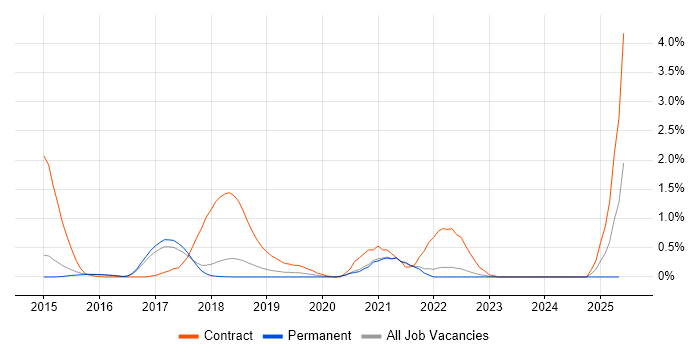 Job vacancy trend for SuccessFactors in Cambridge Job vacancy trend for SuccessFactors in Cambridge