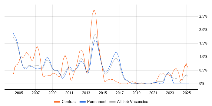 Job vacancy trend for Sun in Cambridge