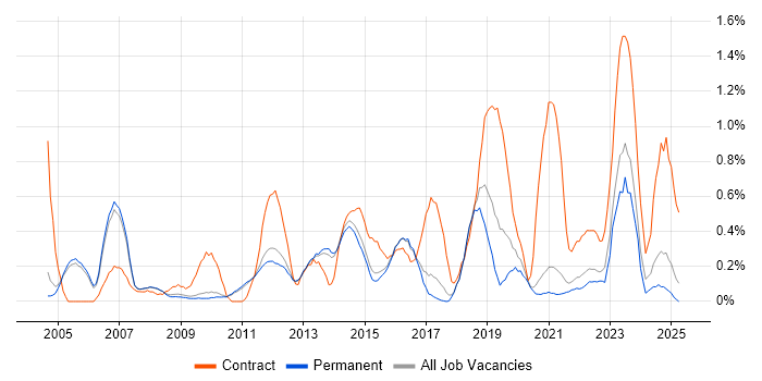 Job vacancy trend for Supplier Management in Cambridge