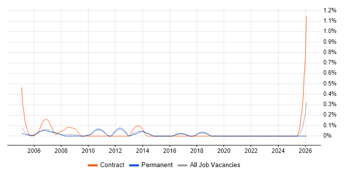 Support Assistant job vacancy trend in Cambridge