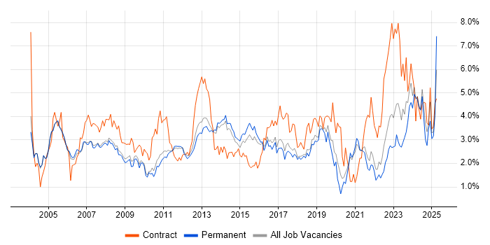 Job vacancy trend for Support Engineer in Cambridge