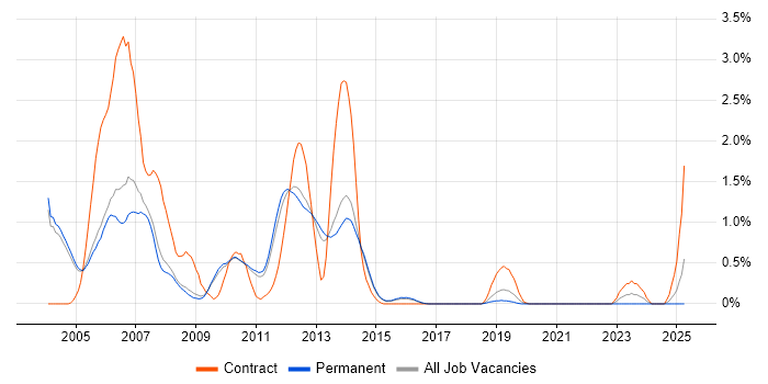 Job vacancy trend for Sybase in Cambridge