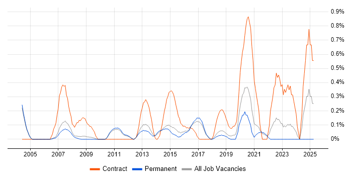 Job vacancy trend for System Integration Testing in Cambridge Job vacancy trend for System Integration Testing in Cambridge