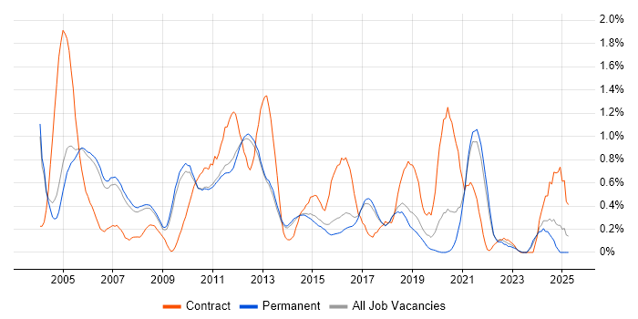 Job vacancy trend for System Testing in Cambridge