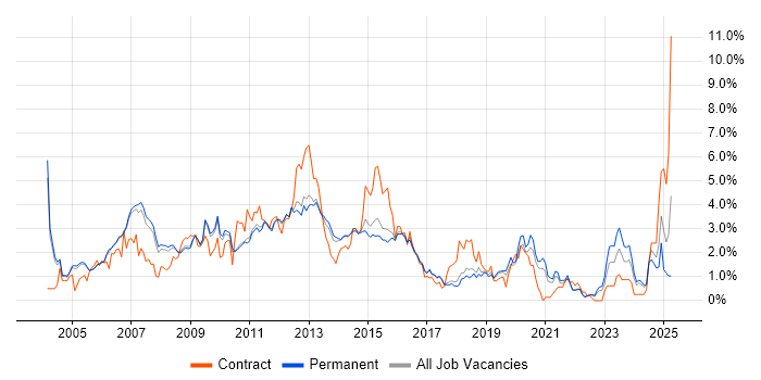 Job vacancy trend for Systems Administrator in Cambridge