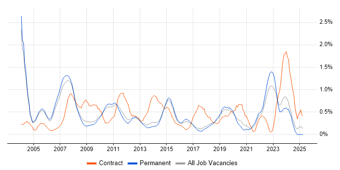 Job vacancy trend for Systems Analyst in Cambridge