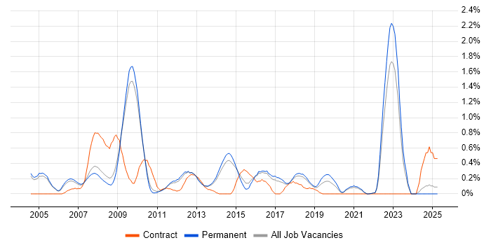 Job vacancy trend for Systems Architect in Cambridge