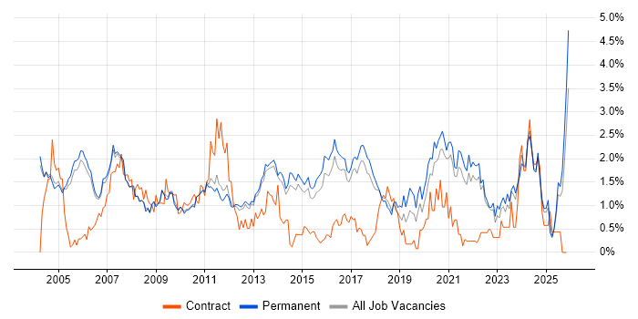 Systems Engineer job vacancy trend in Cambridge