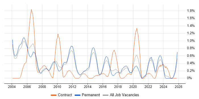 Systems Engineering job vacancy trend in Cambridge