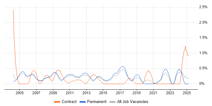 Job vacancy trend for Systems Manager in Cambridge