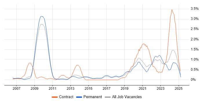 Job vacancy trend for SystemVerilog in Cambridge