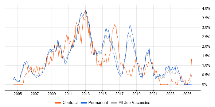 Job vacancy trend for T-SQL in Cambridge