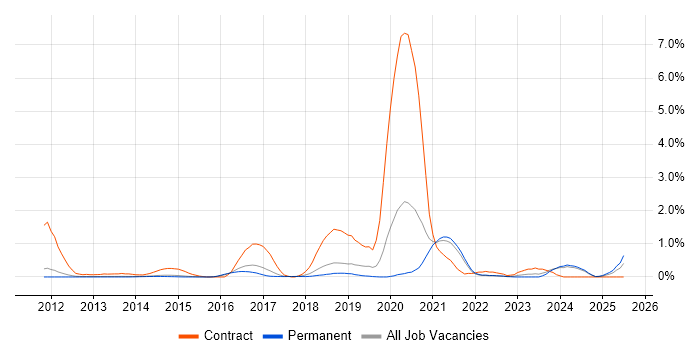 Job vacancy trend for Talend in Cambridge Job vacancy trend for Talend in Cambridge