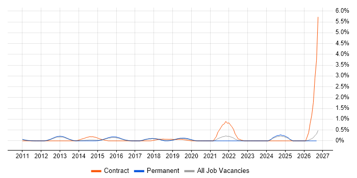 Target Operating Model job vacancy trend in Cambridge