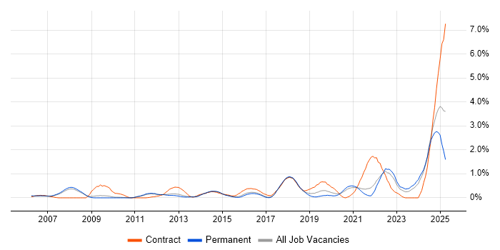 Job vacancy trend for Task Automation in Cambridge