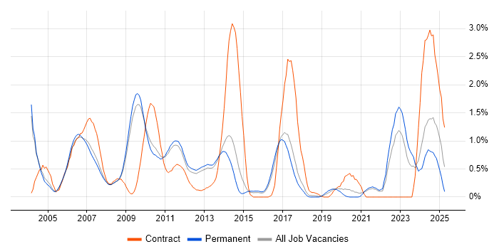 Job vacancy trend for Tcl in Cambridge