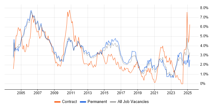 Job vacancy trend for TCP/IP in Cambridge