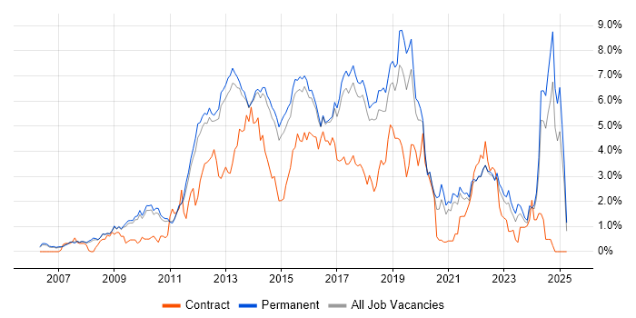 Job vacancy trend for TDD in Cambridge Job vacancy trend for TDD in Cambridge