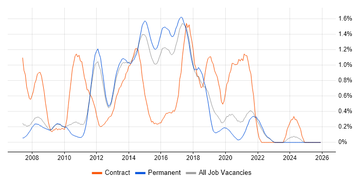 Team Foundation Server job vacancy trend in Cambridge