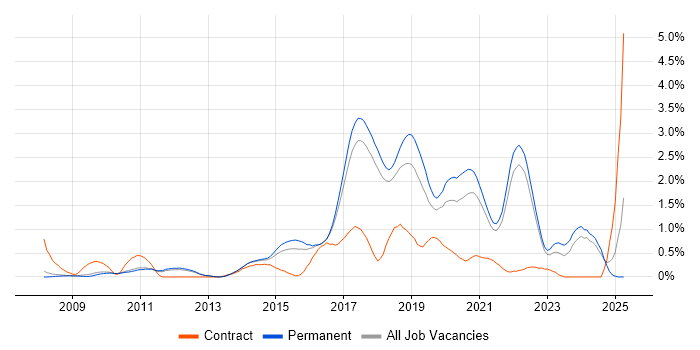 Job vacancy trend for TeamCity in Cambridge Job vacancy trend for TeamCity in Cambridge