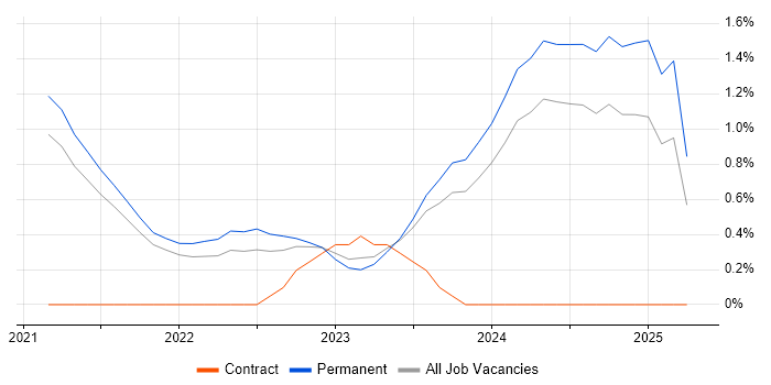 Job vacancy trend for Tech for Good in Cambridge Job vacancy trend for Tech for Good in Cambridge