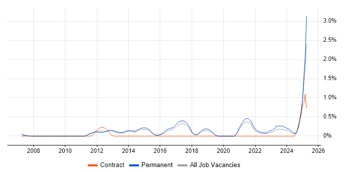 Job vacancy trend for Tech Ops in Cambridge