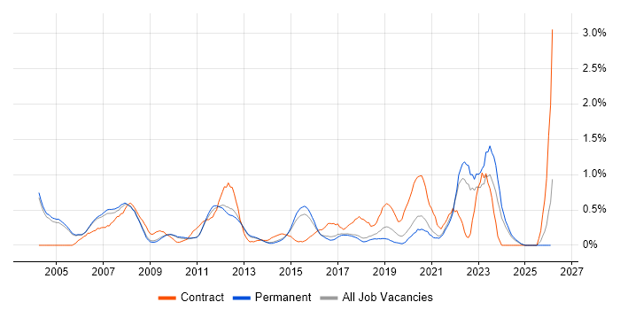 Technical Analyst job vacancy trend in Cambridge