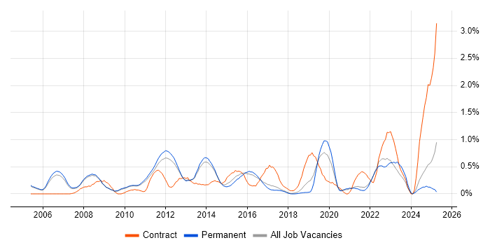 Job vacancy trend for Technical Architecture in Cambridge