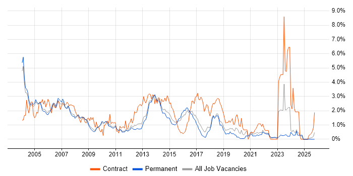 Technical Author job vacancy trend in Cambridge
