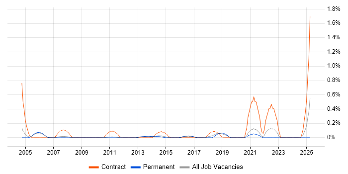 Job vacancy trend for Technical Infrastructure Manager in Cambridge